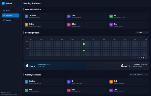 Screenshot of KoShelf’s ‘Reading Statistics’ dashboard. The interface shows overall stats like total reading time, pages read, and session durations. A heatmap tracks daily reading streaks across the year, with the current and longest streak at 4 days. Below, weekly stats display time spent reading, pages per day, and average session time. The sidebar on the left includes navigation for Books, Statistics, and Calendar.