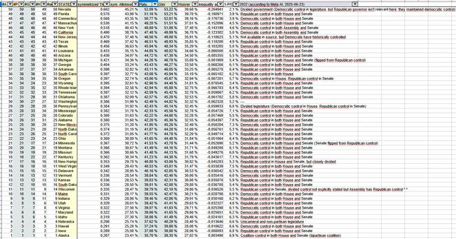 Screenshot from the spreadsheet AtkinsonGiniPlato_USA in https://drive.proton.me/urls/QM5NNTY0KG#ilcSNoCwIJgw


#P|#G|#H|#ok|STATES|symmetrized Theil|sym. Atkinson|Plato|Gini
50|50|49|50|Nevada|0,602|45,21 %|52,09 %|53,22 %
49|49|50|49|Florida|0,578|43,90 %|51,16 %|53,21 %
48|48|48|48|Connecticut|0,568|43,35 %|50,77 %|52,81 %
47|47|47|47|Massachusetts|0,530|41,15 %|49,20 %|51,51 %
46|46|46|46|New York|0,518|40,43 %|48,69 %|51,06 %
45|45|45|45|California|0,490|38,76 %|47,48 %|49,99 %
44|44|44|44|New Jersey|0,470|37,48 %|46,56 %|49,08 %
43|43|43|43|Texas|0,469|37,42 %|46,51 %|48,93 %
42|42|42|42|Illinois|0,456|36,63 %|45,94 %|48,34 %
41|41|41|41|Louisiana|0,433|35,15 %|44,85 %|48,02 %
40|40|40|40|Arizona|0,430|34,97 %|44,72 %|47,30 %
39|39|39|39|Michigan|0,421|34,36 %|44,26 %|46,78 %
38|38|38|37|Georgia|0,404|33,24 %|43,43 %|46,27 %
... ... ...
12|10|10|16|South Dakota|0,336|28,50 %|39,81 %|42,08 %
11|11|9|14|Wisconsin|0,335|28,47 %|39,79 %|42,10 %
10|14|14|8|Maine|0,331|28,17 %|39,55 %|42,47 %
9|9|11|9|Indiana|0,329|28,06 %|39,46 %|42,06 %
8|5|6|10|Utah|0,329|28,01 %|39,42 %|41,41 %
7|7|8|6|Virginia|0,322|27,56 %|39,07 %|41,63 %
6|8|7|7|Maryland|0,322|27,55 %|39,06 %|41,65 %
5|6|5|5|Idaho|0,319|27,30 %|38,86 %|41,49 %
4|4|4|4|Nebraska|0,298|25,74 %|37,62 %|40,29 %
3|3|3|3|Hawaii|0,291|25,28 %|37,24 %|39,86 %
2|2|2|2|Iowa|0,289|25,08 %|37,08 %|39,80 %
1|1|1|1|Alaska|0,267|23,41 %|35,70 %|38,35 %