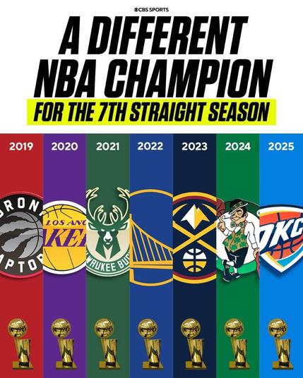 Poster. A different NBA champion for the seventh straight season: Toronto, Los Angeles, Milwaukee, Indiana, Boston, Oklahoma.
