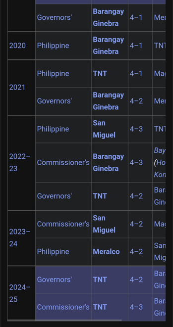 List of champions from 2020: Ginebra, TNT, Ginebra, San Miguel, Ginebra, TNT, San Miguel, Meralco, TNT, TNT.