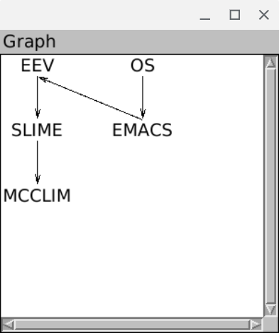 Graph window like
(eev (slime (mcclim)))
(os (emacs (eev)))
From the article
