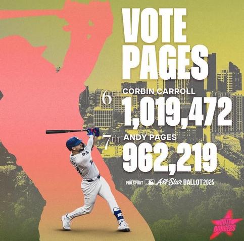 Andy Pages is less than 60k votes behind Corbin Carroll. Lets get our boy to the All Star Game