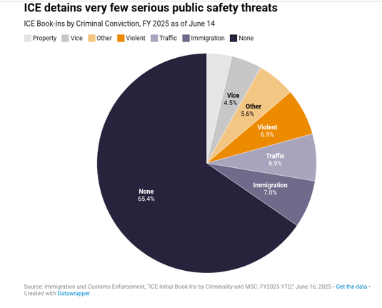 A Screenshot from the page linked in the post. It shows a pie chart with the tile "ICE detains very few serious public safety threats" and represents the data for "ICE Book-ins by Criminal Convictions, FY 2025 as of June 14. It shows that 65.4% of book-ins had no criminal convictions, 6.9% had some sort of Violent conviction...