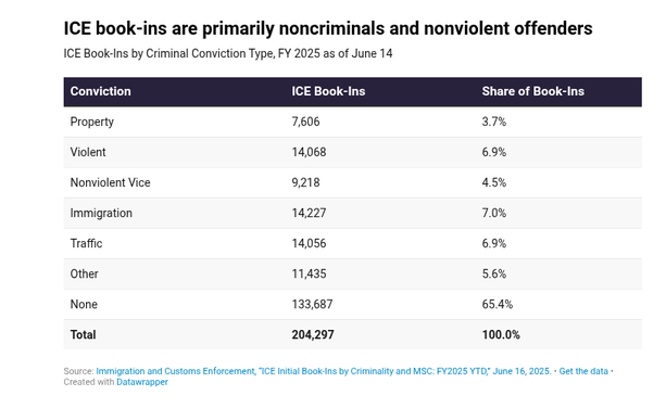 A screenshot from the page linked in the post. It is a table of data for the pie chart in the other screenshot image for this post. The title of the data table is "ICE book-ins are primarily noncriminals and nonviolent offenders...