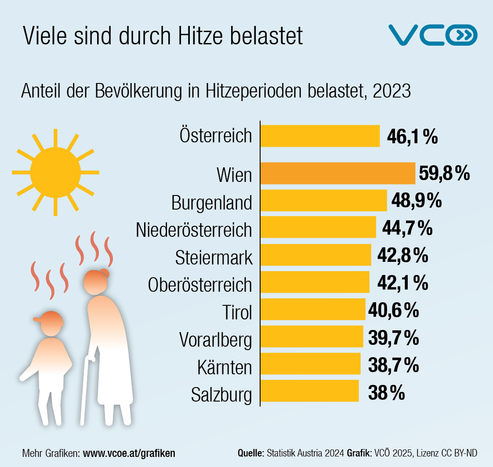 VCÖ-Grafik mit dem Titel "Viele sind durch Hitze belastet" zeigt den Anteil der Bevölkerung, der in Österreichs Bundesländern in Hitzeperioden belastet ist.

Wien: 59,8 Prozent 
Burgenland: 48,9 Prozent 
Niederösterreich: 44,7 Prozent 

Steiermark: 42,8 Prozent
Oberösterreich: 42,1 Prozent 
Tirol: 40,6 Prozent 

Vorarlberg: 39,7 Prozent 
Kärnten: 38,7 Prozent 
Salzburg:38,0 Prozent 

Österreich: 46,1 Prozent 
Quelle: Statistik Austria, VCÖ 2025