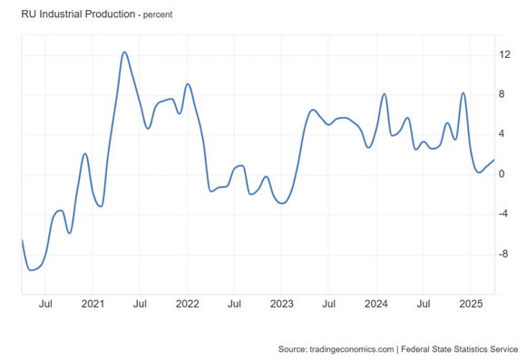 C:\Users\Utente Microsoft\Downloads\RU_Industrial_Production (2).png