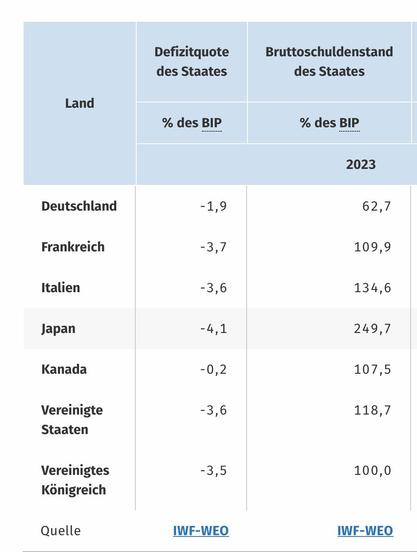 eine Tabelle der Staatsschulden der G7 Staaten.