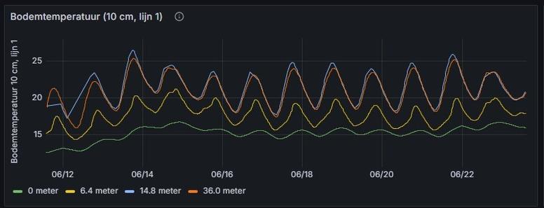 Graph with four lines showing soil temp as a function of time for four distances from the hedgerow: 0meter: hardly any fluctuation, temperatures around 10 degrees below ambient. 6.4meter: 5 degrees fluctuation, around 6 degrees below ambient. 14 and 36 meters: 10 degrees fluctuation, close to ambient.