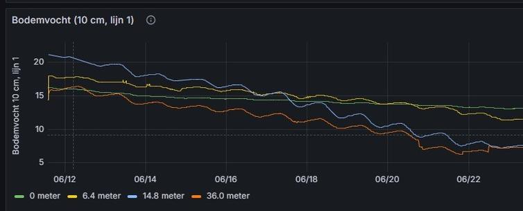 Graph showing soil moisture for four distances over time. No unit mentioned for moisture. Zero and six meters show low fluctuation and slow decline over time, 15 and 36 meter show faster decline and more fluctuations.