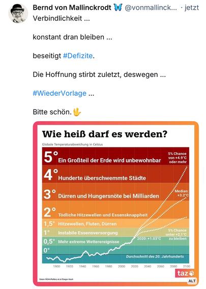 Bernd von Mallinckrodt & @vonmallinck... • jetzt
Verbindlichkeit ...
konstant dran bleiben ...
beseitigt #Defizite.
Die Hoffnung stirbt zuletzt, deswegen ...
#WiederVorlage ...
Bitte schön.
Wie heiß darf es werden?
Globale Temperaturabweichung in Celsius
5°
Ein Großteil der Erde wird unbewohnbar
4°
Hunderte überschwemmte Städte
3°
Dürren und Hungersnöte bei Milliarden
2°
Tödliche Hitzewellen und Essensknappheit
1,5° Hitzewellen, Fluten, Dürren
1°
Instabile Essensversorgung
0,5° Mehr extreme Wetterereignisse
2020: +1.03°C
0°
5% Chance von +4.9°C oder mehr
Median:
+3.2°C
5% Chance unter +2,1°C zu bleiben
1900
1920
1940
1960
1980|
2000
Durchschnitt des 20. Jahrhunderts
2020
2040
2060
2080
Daten: NOAA/Raftery et al/Gregor Aisch
2100
taz*
ALT🖖