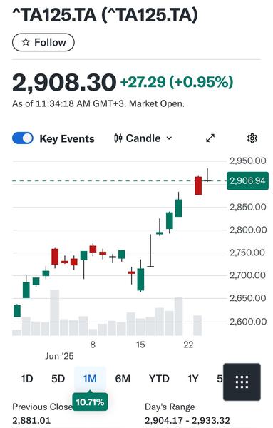 TA125 chart: up 10% month-to-date