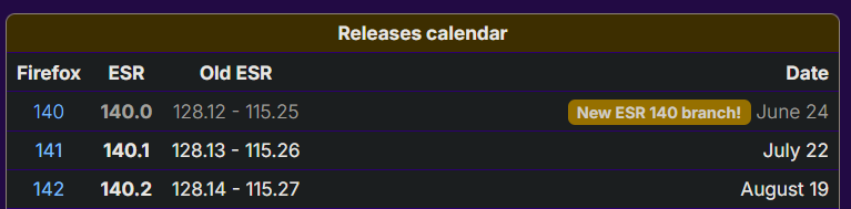 Screenshot of the whattrainisitnow dot com website, where it shows the current three Firefox Extended Support Release available now: 115, 128, and 140.