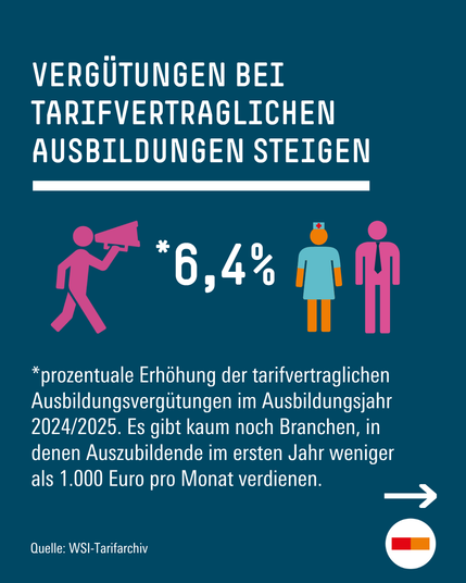 Vergütungen bei Tarifvertraglichen Ausbildungen steigen: Die prozentuale Erhöhung der tarifvertraglichen Ausbildungsvergütungen im Ausbildungsjahr 2024/2025 liegt bei 6,4 Prozent. Es gibt kaum noch Branchen, in denen Auszubildende im ersten Jahr weniger als 1.000 Euro pro Monat verdienen. Quelle: WSI-Tarifarchiv
