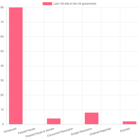 80 bills have been introduced, 0 bills passed the House,  4 bills passed the House & the Senate, 8 bills have been agreed to, 0 bills are being considered, and 2 bills have been  enacted.