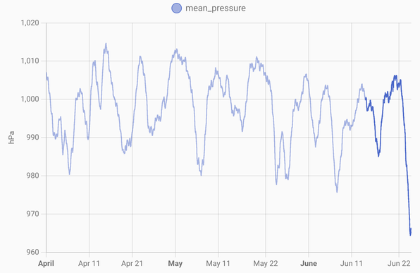 Line graph of mean pressure versus time, from 1 April to present.
There are various fluctuations, but recent days has seen the pressure plummet.