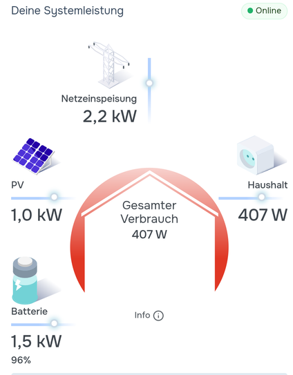 Symbolbild meiner Fotovoltaik Anlage.
2,2kW Einspeisung ins Netz
1,0 kW Produktion der Anlage 
1,5 kW Entladung des Akkus 
407W aktueller Verbrauch