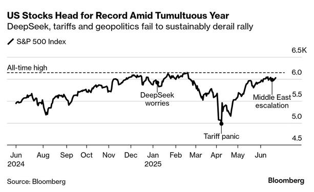 Bloomberg chart showing fluctuations in the S&P 500 since June 2024. It’s rising toward its record high of earlier this year despite the events in the Middle East.