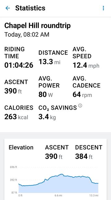 screenshot of an e-bike ride report showing a 13.3 mile roundtrip ride in Chapel Hill, taking just over an hour, with a theoretical 3.4kg CO2 savings versus using a car for the same trip.