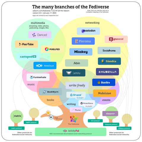 Infografik, die das Fediverse als Baum darstellt. Der Stamm symbolisiert das zentrale Protokoll "ActivityPub". Die Äste und Blätter bilden farbige Wolken, die Kategorien wie "multimedia" (mit Diensten wie PeerTube, Pixelfed) und "networking" (mit Mastodon, Lemmy) darstellen. Die Wurzeln des Baumes zeigen alternative Protokolle wie Matrix, XMPP und Diaspora.