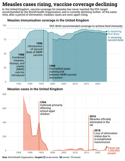 Line chart showing declining MMR vaccine coverage in the UK from the mid-1990s, never reaching the 95% WHO target, alongside a rise in measles cases after 2016, when the UK briefly achieved elimination status before losing it in 2018 due to re-established transmission.