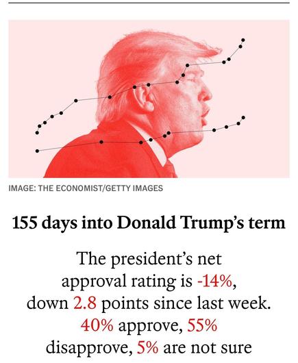 The image features a profile silhouette of a man, likely representing a political figure, against a red background. There are statistical lines and dots indicating approval ratings. Below the silhouette is text stating details about approval ratings 155 days into the person's term, including that it is negative 14 percent down 2.8 points from last week then stating 40 percent approve and 55 percent disapprove with 5 percent unsure