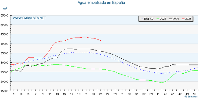 Estado de los embalses