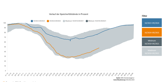 Verlauf der Füllstände der deutschen Gasspeicher. In 2025 deutlich niederiger (fast minimum) als im Vorjahresvergleich (fast maximum).