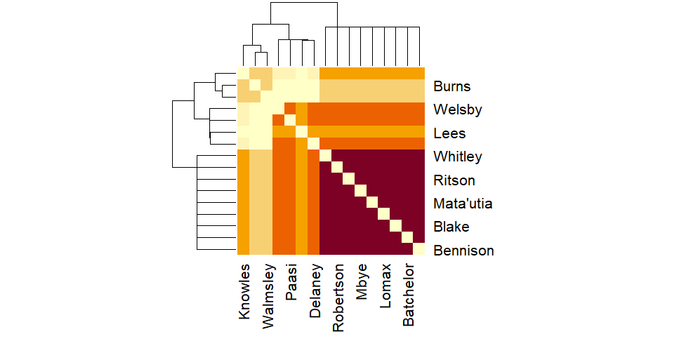 Matrix chart of who is present together when Saints conceded in game 27.  Of interest is the second darkest group (they are in orange), containing Welsby, Paasi, Lees and Delaney.  The line for Lees is a paler orange because he was not present with that group every time Saints conceded.  On this occasion, it is a mark of shame because he had been yellow carded, which Warrington exploited to score twice.