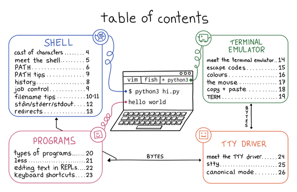 1. SHELL

cast of characters
meet the shell
PATH
PATH tips
history
job control
filename tips
stdin/stderr/stdout
redirects

2. TERMINAL EMULATOR

meet the terminal emulator
escape cdoes
colours
the mouse
copy & paste
TERM

3. PROGRAMS

types of programs
less
editing text in REPLs
keyboard shortcuts

4. TTY DRIVER

meet the TTY driver
stty
canonical mode