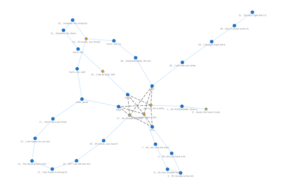 A dialogue tree rendered as graph, there is a bit of messy entanging at the middle.