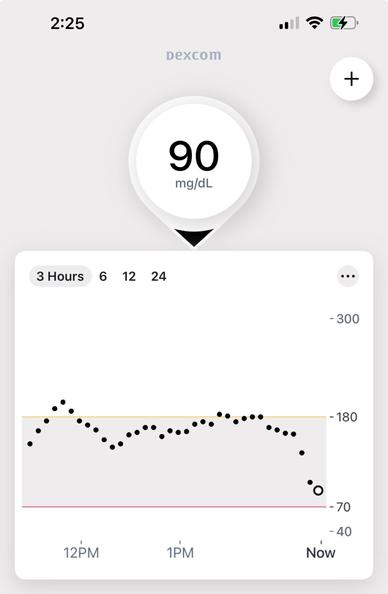A digital glucose monitoring display showing a current blood sugar level of 90 mg/dL and falling rapidly.