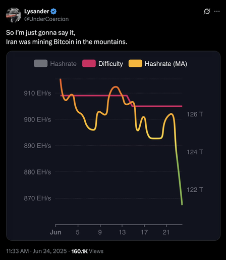 chart showing mining hashrate dropping from ~905 exahash per second to 850 exahash per second over the course of two days with the comment "So I'm just gonna say it, Iran was mining bitcoin in the mountains"
