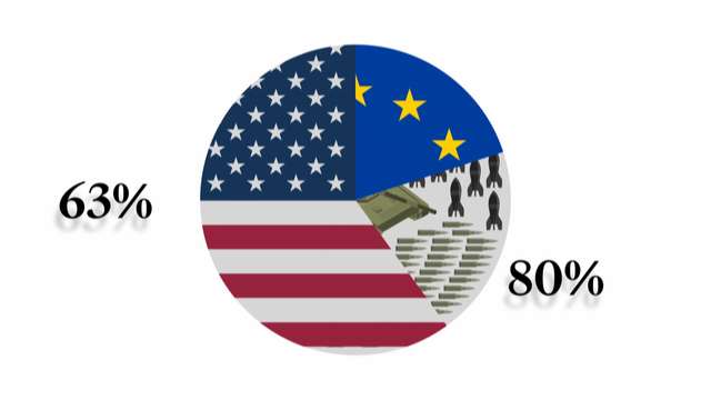 63%