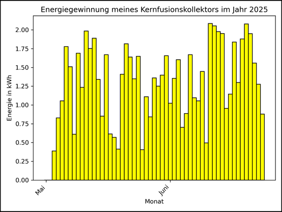 Die Grafik zeigt ab 03. Mai 2025 die tägliche Stromerzeugung als Balkendiagramm.