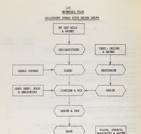 Flow chart indicating how to make Salisbury Steak