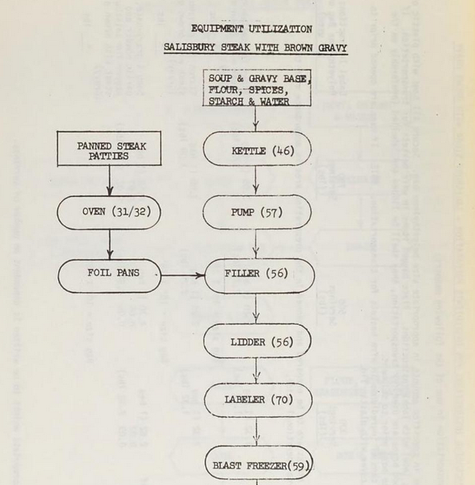 Flowchart indicating use of various items, including a "blast freezer" for making Salisbury Steak