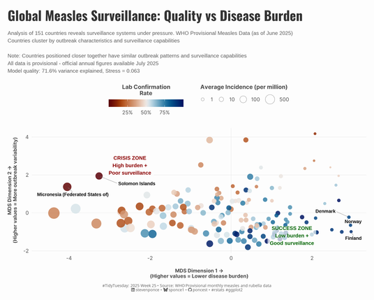 Scatter plot showing measles surveillance quality versus disease burden across 151 countries. Countries are positioned by disease burden (x-axis) and outbreak variability (y-axis). Points are colored by lab confirmation rates and sized by average measles incidence. A 'Crisis Zone' in the upper left shows countries with high measles burden and poor surveillance, while a 'Success Zone' in the lower right shows countries with low measles burden and good surveillance. Most countries cluster in the middle, with a clear pattern indicating that better measles surveillance correlates with a lower disease burden.