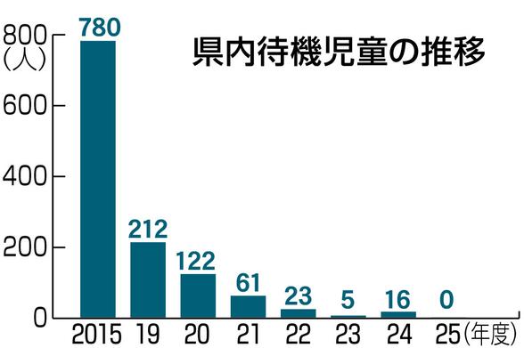 静岡県内、待機児童初の「ゼロ」 4月1日時点 「潜在的」は1839人（静岡新聞DIGITAL） - Yahoo!ニュース - Yahoo!ニュース