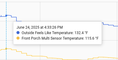Screenshot of the temperature graphs, showing June 24, 2025 at 4:33:26 PM, when the Outside Feels Like Temperature hit 132.4 °F and the Front Porch Muli Sensor Temperature hit 115.6 °F .