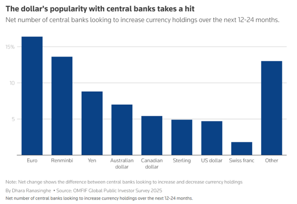 Bancos centrales miran #oro, euro y yuan ante la caída del dominio del #dólar - Reuters.