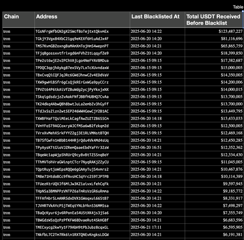 table of frozen USDT blockchain addresses on Tron with amount received in their lifetime before being frozen