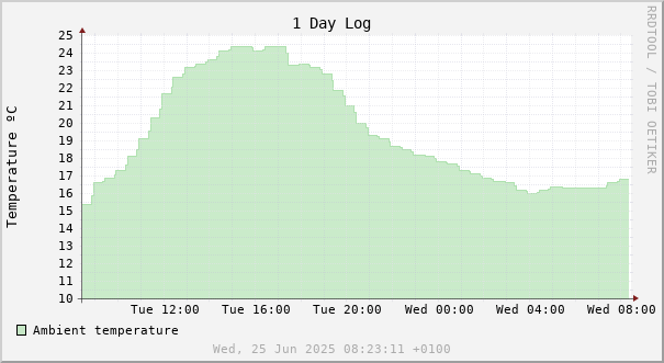 1 day temperature chart