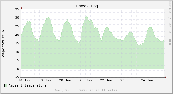 1 week temperature chart
