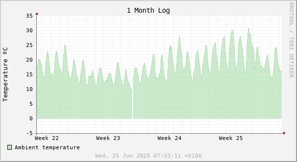 1 month temperature chart