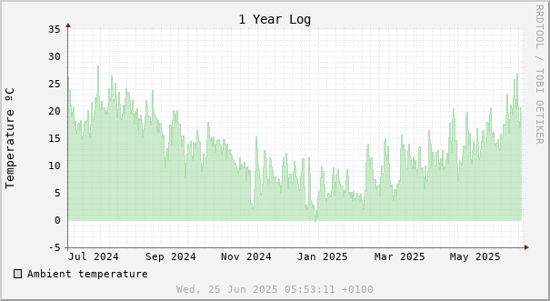 1 year temperature chart