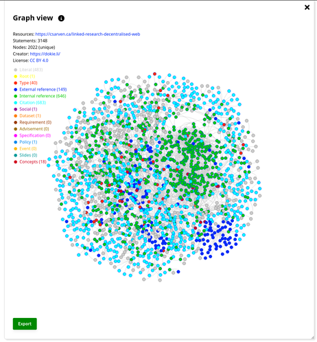 Graph view of http://csarven.ca/linked-research-decentralised-web based on underlying structured data (in RDFa) with legend expressing number of statements (3148) and uniqur nodes (2022), as well as information about the tool generated it ( https://dokie.li/ ) and the license (CC BY 4.0). The graph depicts connected nodes in different colours, with their general class, internal/external references, citations, social connections, datasets, requirements, advisements, specifications, policies, events, slides, and concepts.