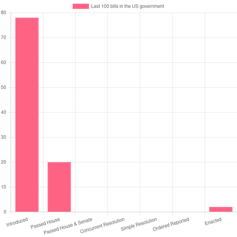78 bills have been introduced, 20 bills passed the House,  0 bills passed the House & the Senate, 0 bills have been agreed to, 0 bills are being considered, and 2 bills have been  enacted.