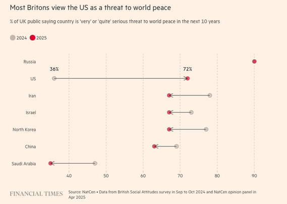 Chart: Most Britons view the US as a threat to world peace
% of UK public saying country is 'very' or 'quite' serious threat to world peace in the next 10 years

Shows Russia stable at 90%, while the US has risen from 36% to 72%. Iran, Israel, North Korea, China & Saudi Arabia have all seen drops in the level of perceived threat.