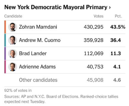 Screen grab of a portion of a voting result. Top four candidates in NY Dem primary for mayor. Zohran Mamdani is shown on top, with Andrew Cuomo in second. The fine print shows 92% of votes in.