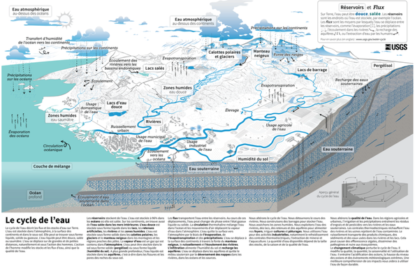 Infographie sur le cycle de l’eau.